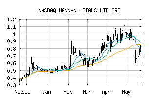 NASDAQ_HANNF