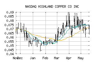 NASDAQ_HDRSF