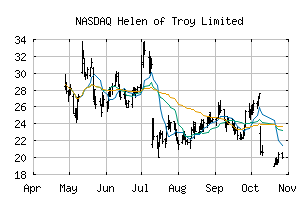 NASDAQ_HELE