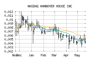 NASDAQ_HHSE