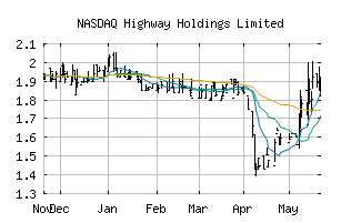 NASDAQ_HIHO