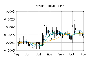 NASDAQ_HIRU