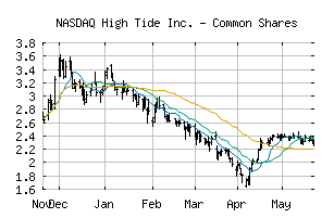 NASDAQ_HITI