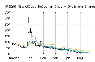 NASDAQ_HOLO