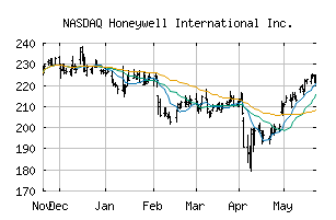 NASDAQ_HON