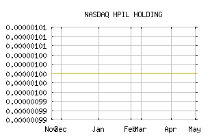 NASDAQ_HPIL