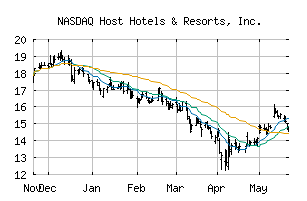 NASDAQ_HST
