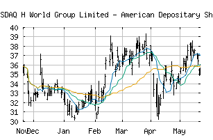 NASDAQ_HTHT