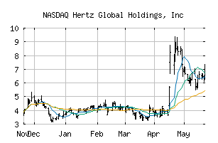 NASDAQ_HTZ