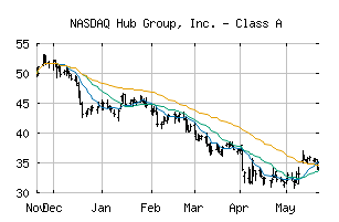 NASDAQ_HUBG