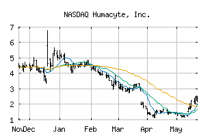 NASDAQ_HUMA