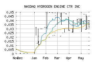 NASDAQ_HYEG