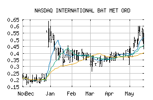 NASDAQ_IBATF