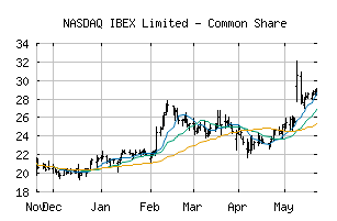 NASDAQ_IBEX