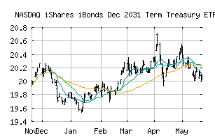 NASDAQ_IBTL