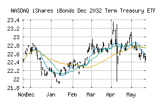 NASDAQ_IBTM