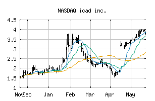 NASDAQ_ICAD