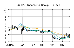 NASDAQ_ICG