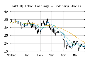 NASDAQ_ICHR