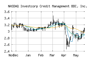 NASDAQ_ICMB