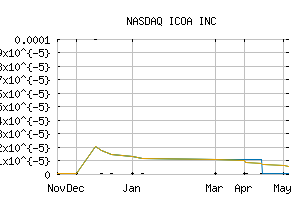 NASDAQ_ICOA