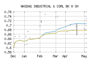 NASDAQ_IDCBF