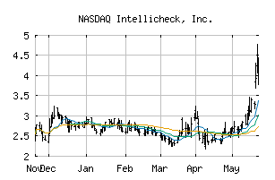 NASDAQ_IDN