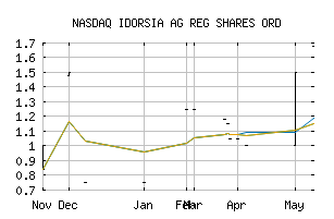 NASDAQ_IDRSF