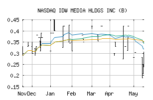 NASDAQ_IDWM