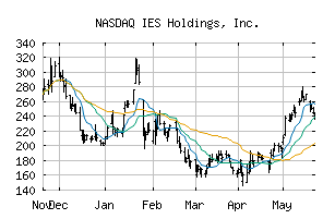 NASDAQ_IESC