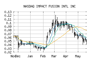 NASDAQ_IFUS