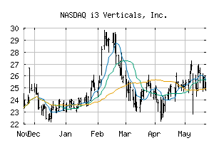 NASDAQ_IIIV