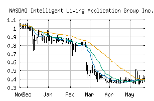 NASDAQ_ILAG