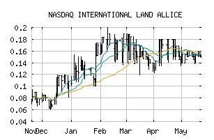 NASDAQ_ILAL