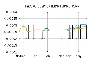 NASDAQ_ILIM