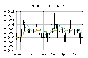 NASDAQ_ILST