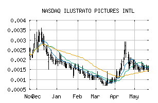 NASDAQ_ILUS