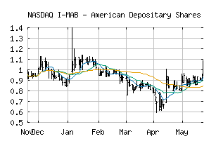 NASDAQ_IMAB