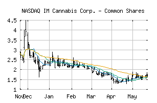 NASDAQ_IMCC