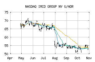 NASDAQ_IMCDY