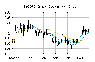 NASDAQ_IMMX