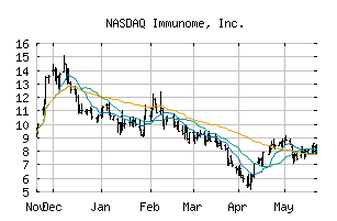 NASDAQ_IMNM