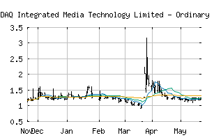 NASDAQ_IMTE