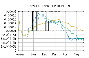 NASDAQ_IMTL