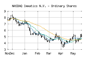 NASDAQ_IMTX