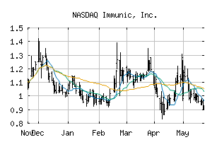 NASDAQ_IMUX