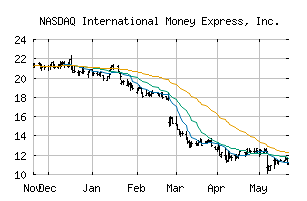 NASDAQ_IMXI