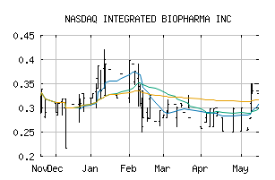 NASDAQ_INBP