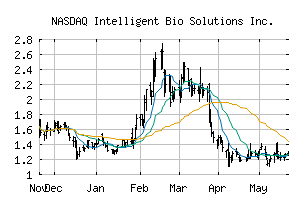 NASDAQ_INBS