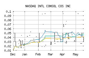 NASDAQ_INCC